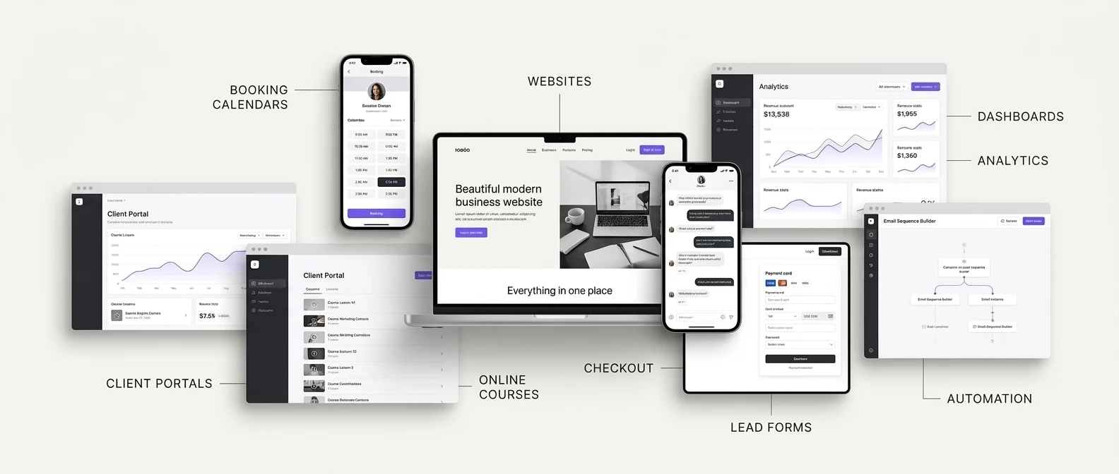 A connected business system shown as overlapping screens: a website, booking calendar, client portal, online course, checkout, reporting dashboard, analytics, lead form and an automation sequence builder.